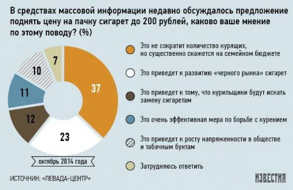 Неубиваемая сигарета или в чем секрет неуспеха в борьбе с курильщиками