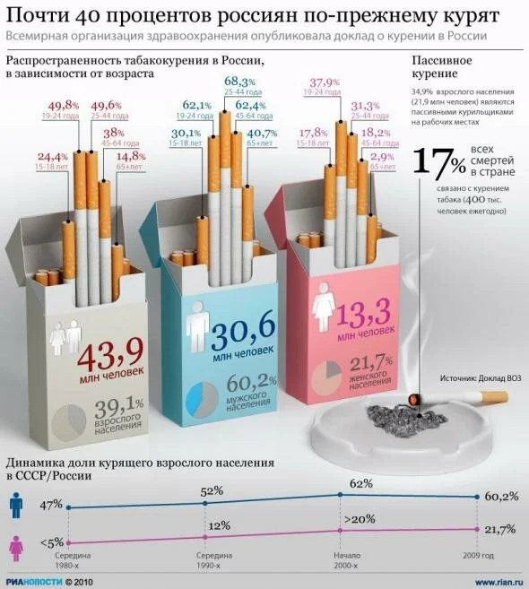 Неубиваемая сигарета или в чем секрет неуспеха в борьбе с курильщиками